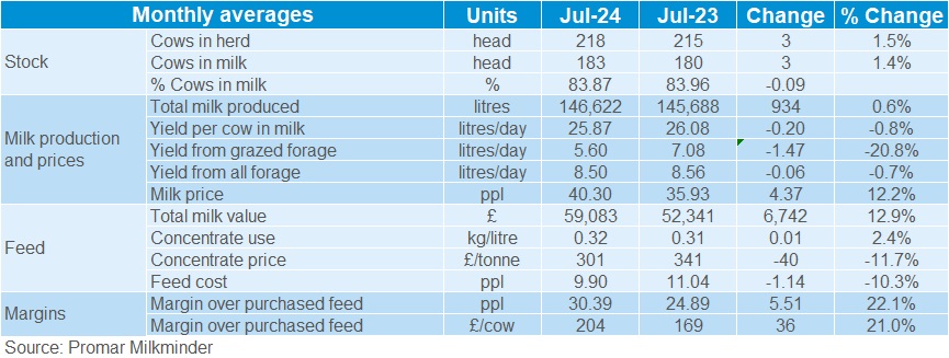 2024_07_1_Monthly averages table.